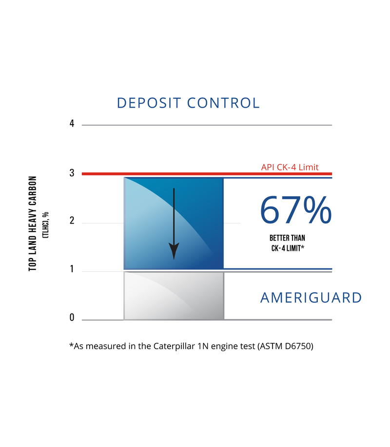 AMERIGUARD Heavy Duty Diesel Engine Oil Deposit Control.png