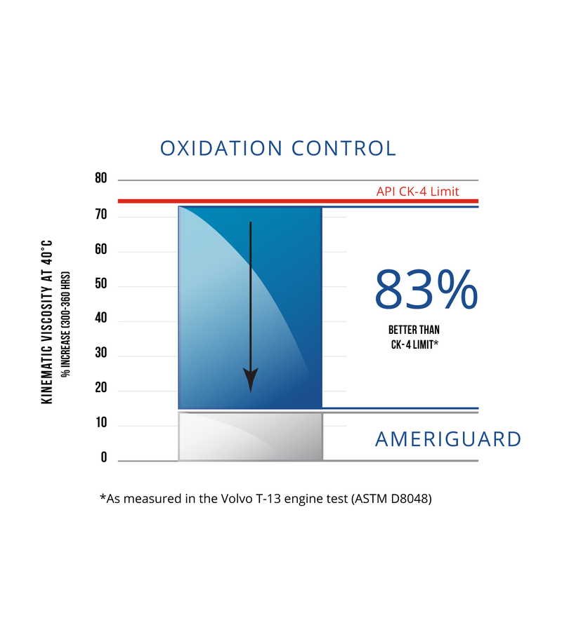 AMERIGUARD Heavy Duty Diesel Engine Oil Oxidation Control.png