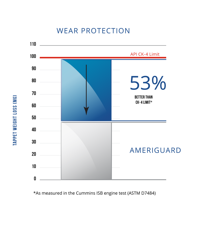 AMERIGUARD Heavy Duty Diesel Engine Oil Wear Protection