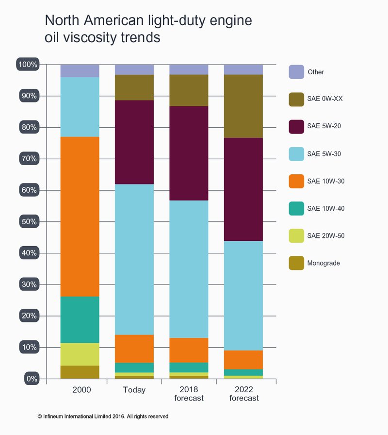 North American light-duty engine oil viscosity trends